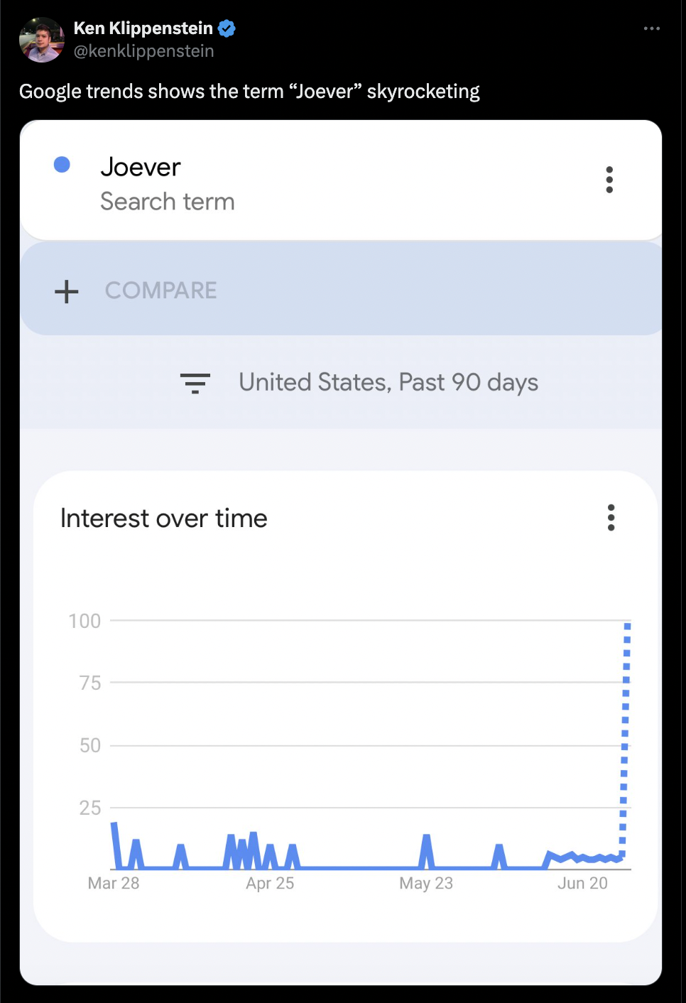 screenshot - Ken Klippenstein Google trends shows the term "Joever" skyrocketing Joever Search term Compare United States, Past 90 days Interest over time 100 75 50 25 La Man Mar 28 Apr 25 May 23 Jun 20